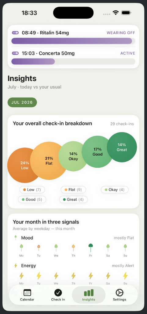 Squirl monthly insights breakdown showing overall check-in distribution